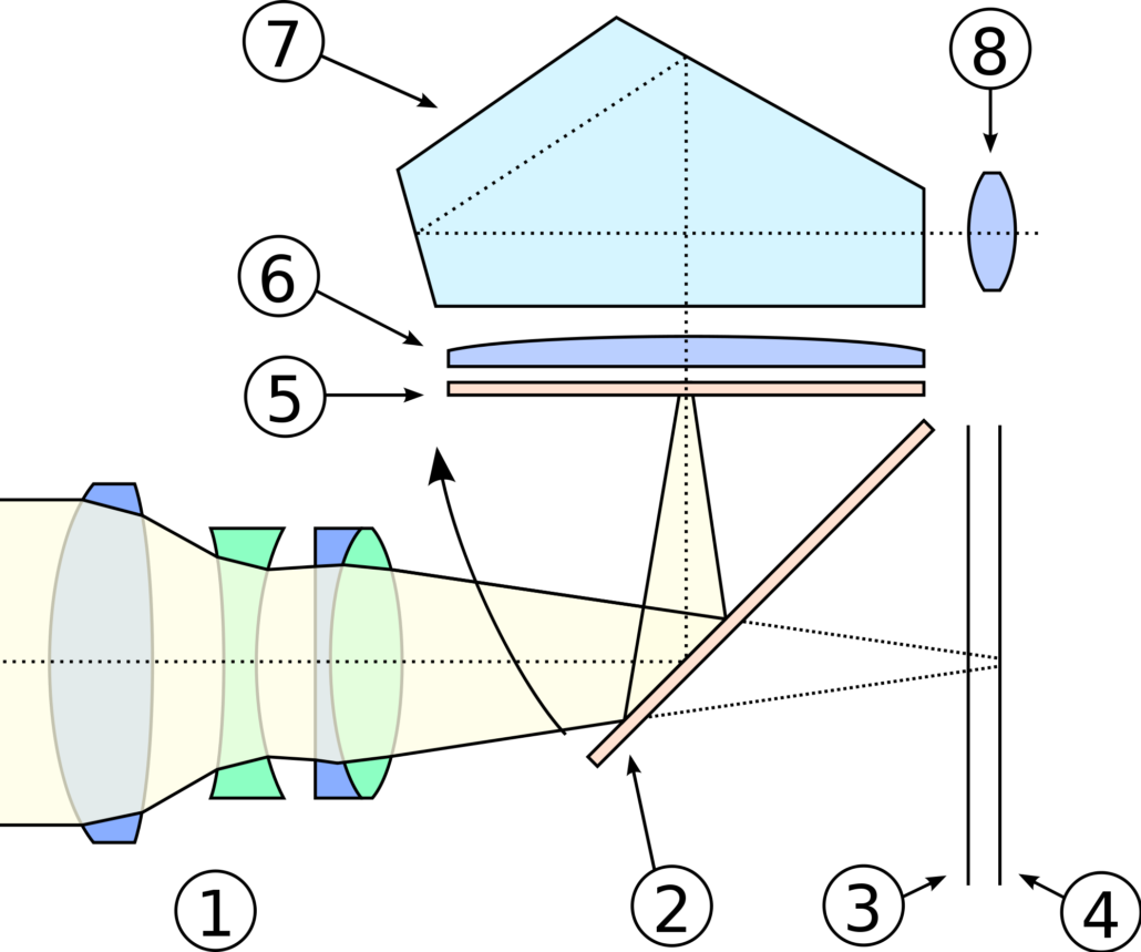 reflex per iniziare