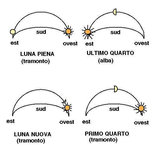 fotografare la luna